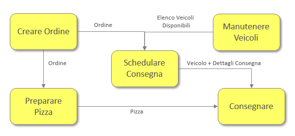 Figura 2 – Un esempio di Process Relationship Diagram