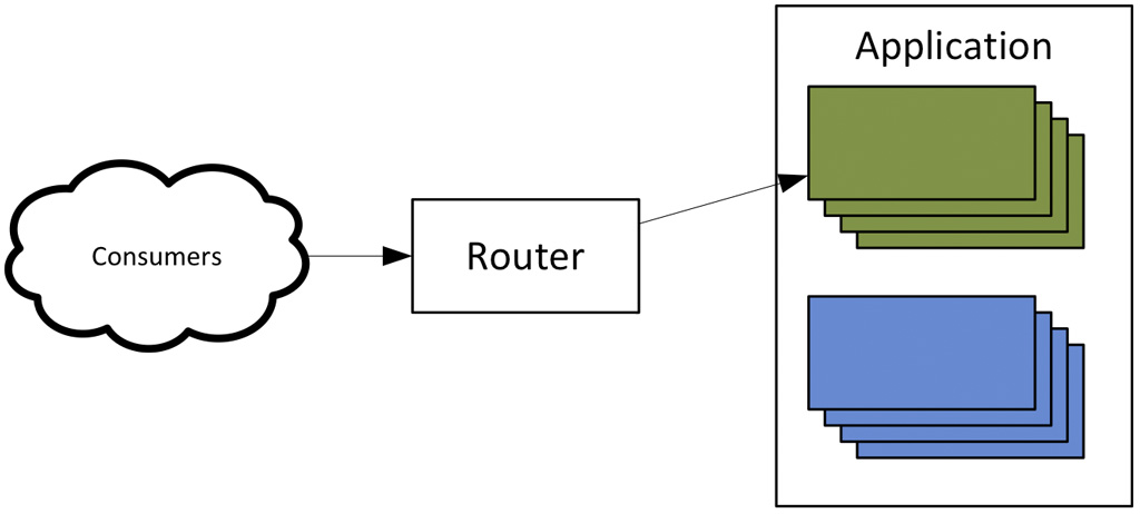 Figure 3 – The blue-green deployment approach.