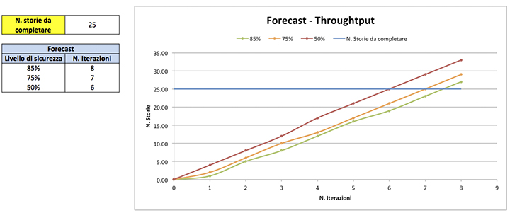 Figura 6 – Previsione usando il Probabilistic Forecasting.