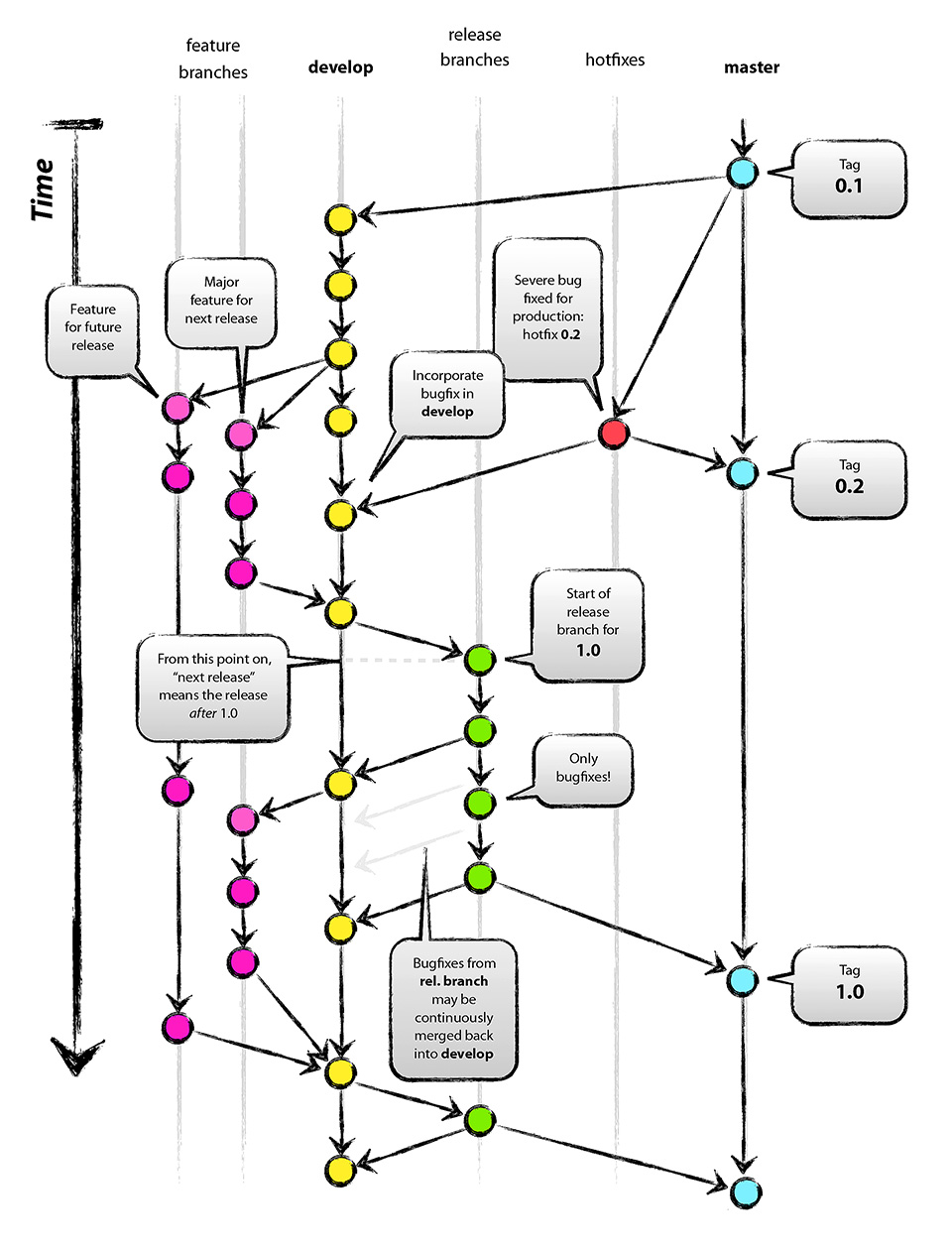Figura 2 – Uno schema riassuntivo dell’approccio Integration Feature Branching realizzato con Git. Nell’immagine, il tronco principale è denominato “master”.