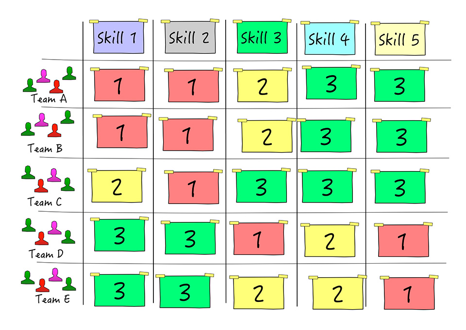 Figura 7 – Skill Matrix dei vari team: i numeri da 1 a 3 (sono possibili anche altre scale) esprimono il grado di conoscenza e padronanza della singola competenza.