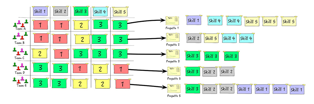  Figura 8 – Il processo di assegnazione team–progetto è piuttosto semplice.