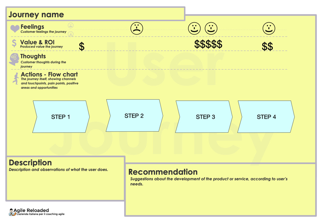 Figura 1 – Un User Journey con i vari step e le note su valore e importanza.