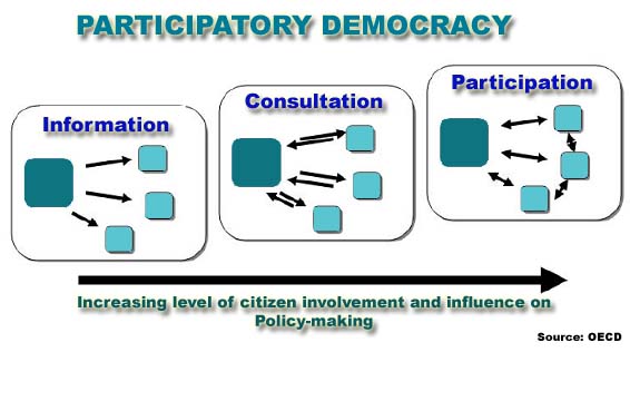 Figura 1 – La democrazia partecipativa.