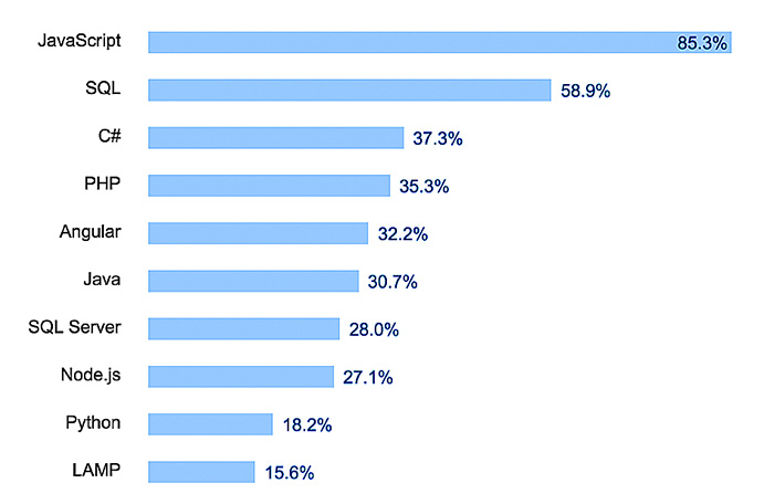 Figura 2 – La classifica dei linguaggi più utilizzati. JavaScript è il più usato perché domina sul frontend.