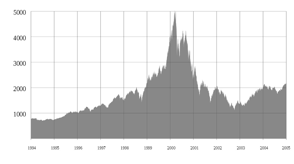 Figura 3 – L’andamento dell’indice composito NASDAQ dal 1994 al 2005. Al centro si nota il picco impressionante che parte nel 1999, culmina nella prima parte del 2000 e poi crolla rapidamente, in concomitanza con l’esplosione della bolla “dot.com”. In confronto a questa, l’attuale crisi delle criptovalute ha impatti trascurabili.