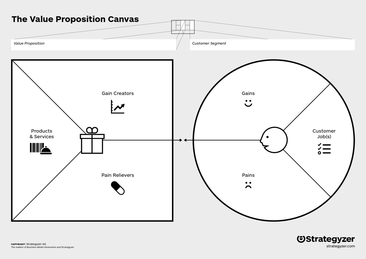 Figura 1 – Il Value Proposition Canvas, composto da Value Map e Customer Segment Profile.