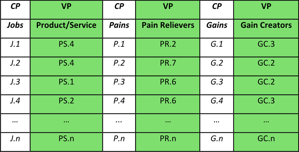 Figura 2 – Una tabella per la corrispondenza tra Customer Profile e Value Proposition.