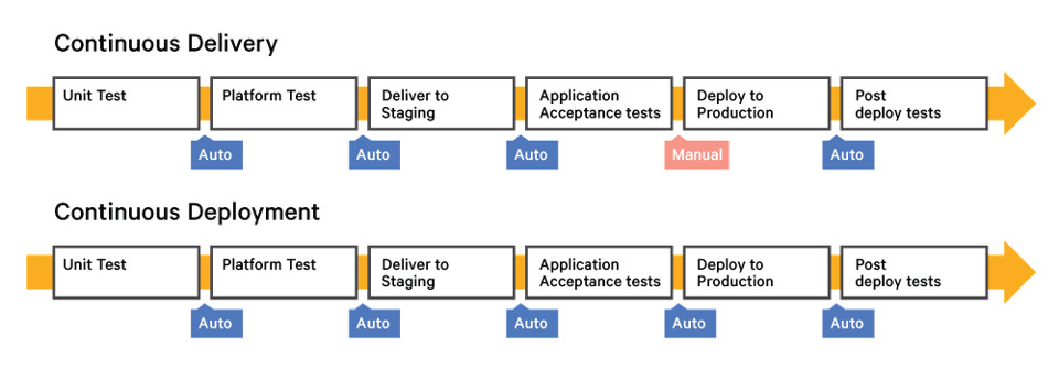 Figura 3 – Continuous Delivery e Continuous Deployment (da puppet.com).