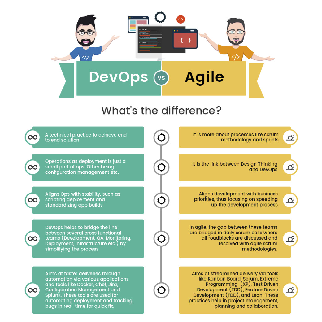 Figura 2 – DevOps vs Agile.