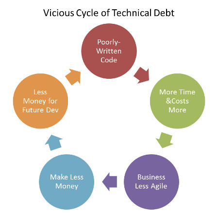 Figura 3 – Technical Debt. Il debito tecnico è un circolo vizioso da ridurre al minimo, per non trovarsi a ripagarlo con interessi davvero pesanti.
