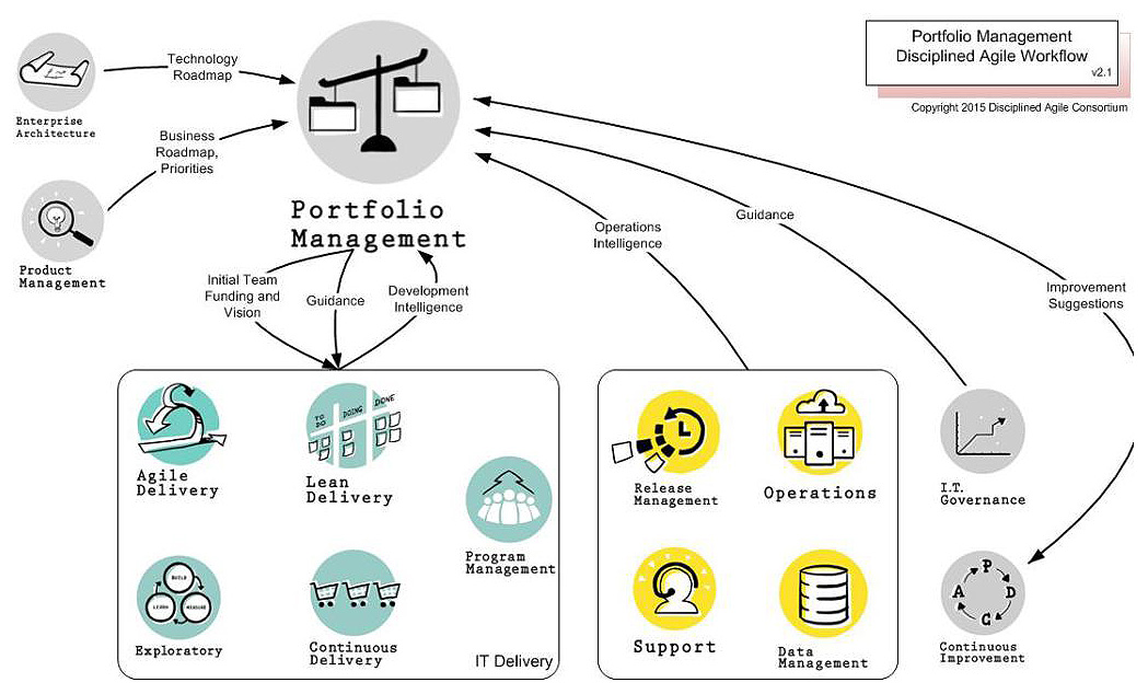Figura 5 – Portfolio Management Workflow.