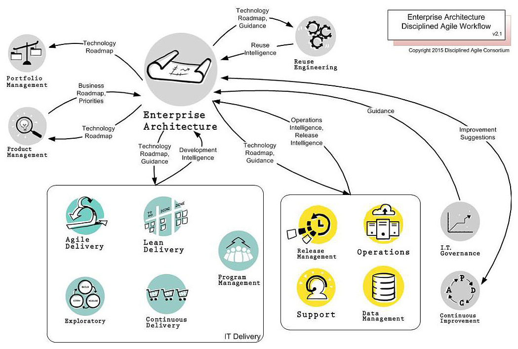 Figura 7 – Enterprise Architecture Workflow.