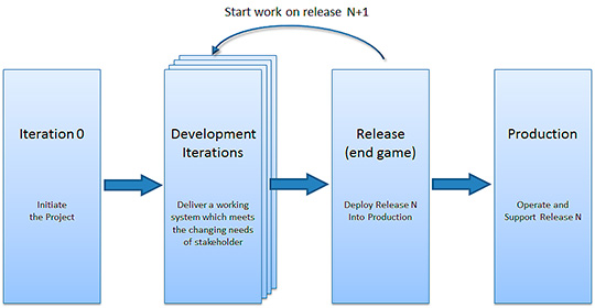 Figura 3 - Il ciclo di vita dello sviluppo software Agile.