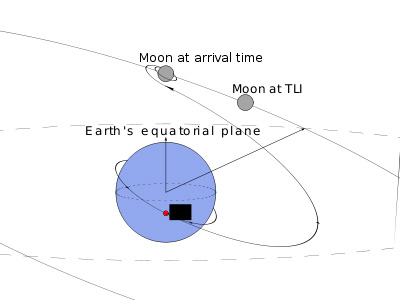 Figura 3 - Un esempio di traiettoria Trans Lunar Injection.