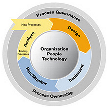 Figura 3 – Ciclo di vita di un process di business.