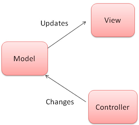 Figura 8 - Architettura basata sul Model View Controller.