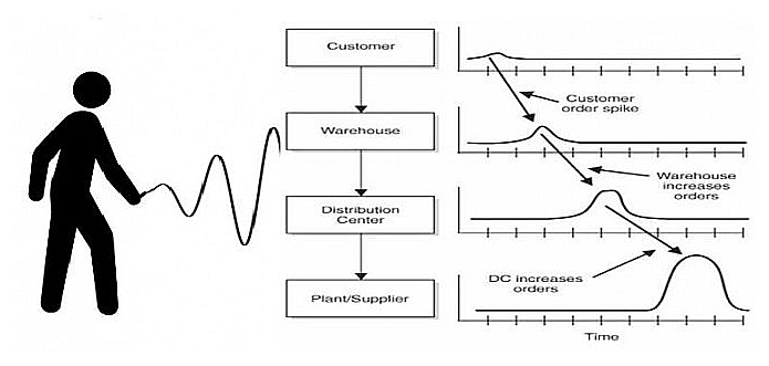 Figura 2 – L’effetto Forrester è detto anche “effetto frusta” perché le oscillazioni della domanda si propagano lungo la catena dei fornitori proprio come l’onda si trasmette lungo una frusta.