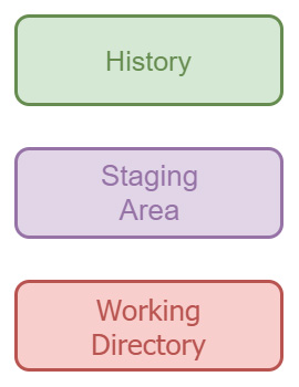Figura 3 – La Staging Area si frappone tra Working Directory e History.