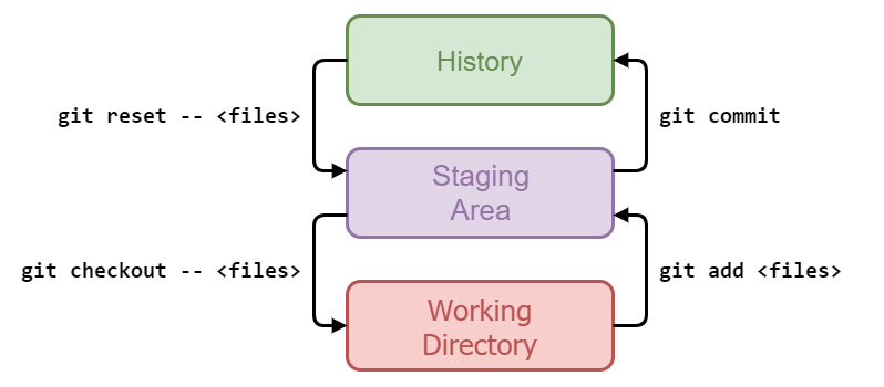 Figura 4 – Le relazioni tra le tre aree di Git e i comandi che determinano i passaggi tra esse.