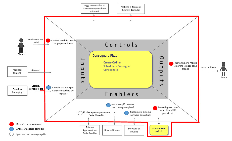 Figura 5 – Process Scope Diagram del processo da riprogettare e migliorare.