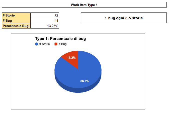 Figura 1 – Percentuale di bug.