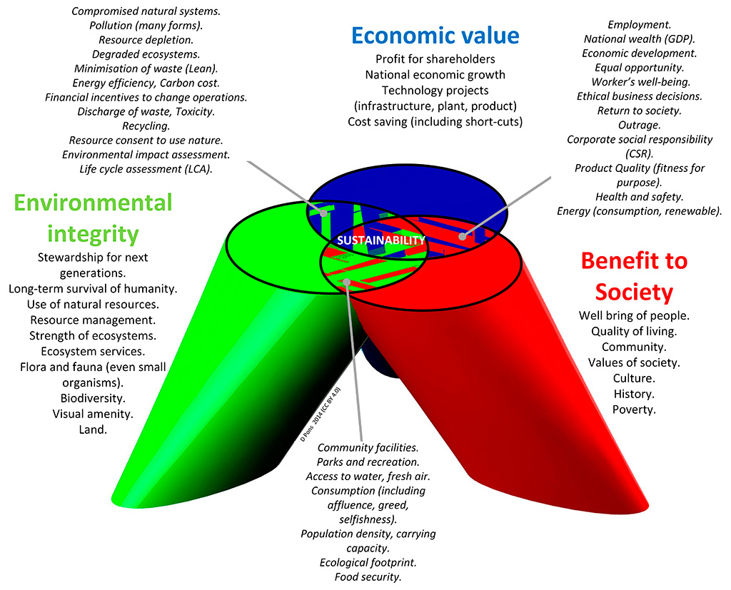 Figura 2 – Tre pilastri per la sostenibilità.
