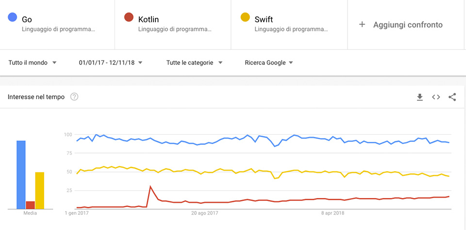  Figura 3 – I dati su Google Trends non sono impressionanti in termini assoluti, ma l’interesse per Go, Kotlin e Swift è costante negli ultimi due anni ed è probabilmente destinato a crescere.
