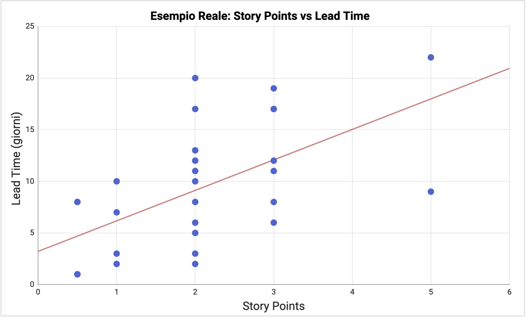 Figura 1 – Scarsa correlazione tra Story Point e Lead Time.
