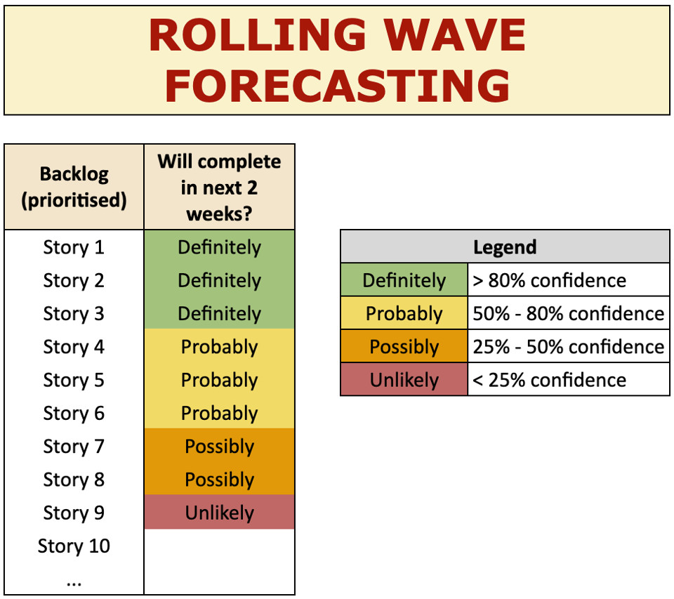Figura 5 – Rolling Wave Forecasting per visualizzare la risposta a “Quali storie possiamo completare nelle prossime 2 settimane?”.