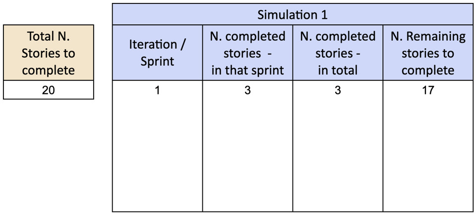 Figura 2 – Nel primo sprint il team completa 3 storie, con 17 storie rimanenti.