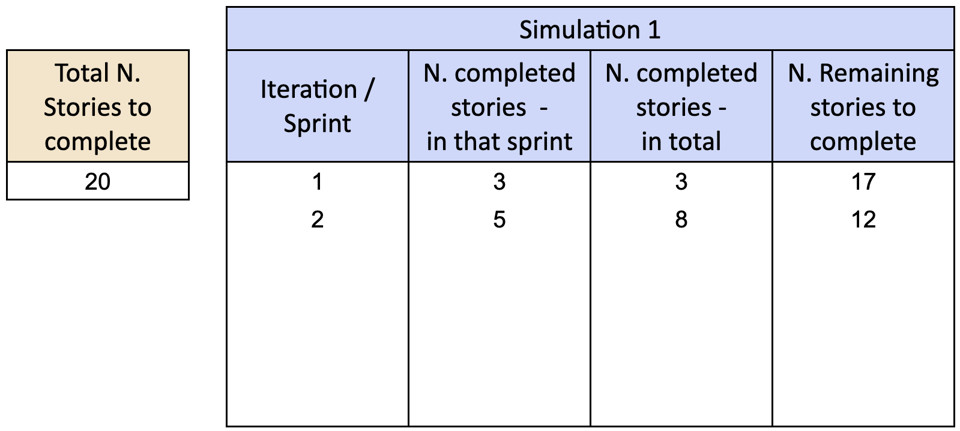 Figura 3 – Nel secondo sprint il team completa 5 ulteriori storie. Rimangono 12 storie da completare.
