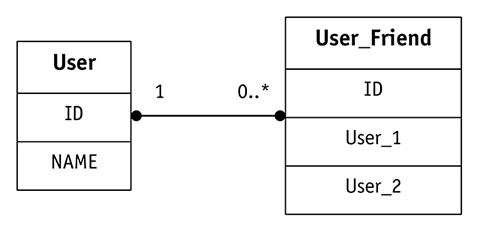 Figura 1 – La relazione tra le tabelle User e User_Friend.