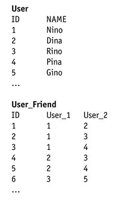 Figura 2 – I contenuti delle tabelle User e User_Friend.