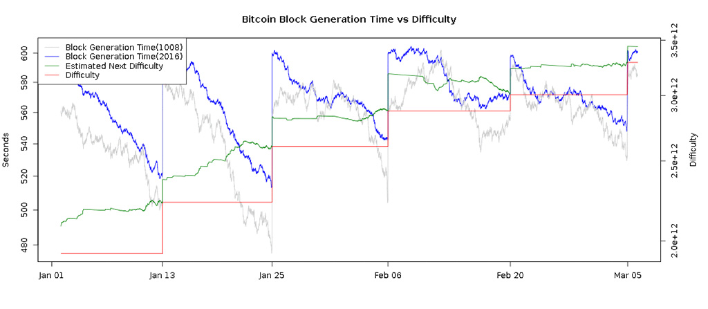 Figura 1 – Il valore di difficoltà del BitCoin punta a mantenere il tempo di generazione di un blocco costante a 600 secondi.