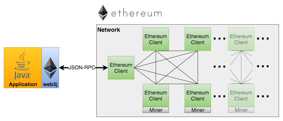 Figura 1 – La funzione della libreria Web3J nel quadro della rete Ethereum.