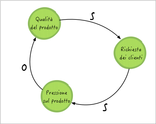 Figura 10 – Qualità del prodotto, richieste dei clienti per sempre nuove funzionalità e “pressione” sul gruppo illustrate in un diagramma di System Thinking. Manca, però, la notazione dei ritardi.