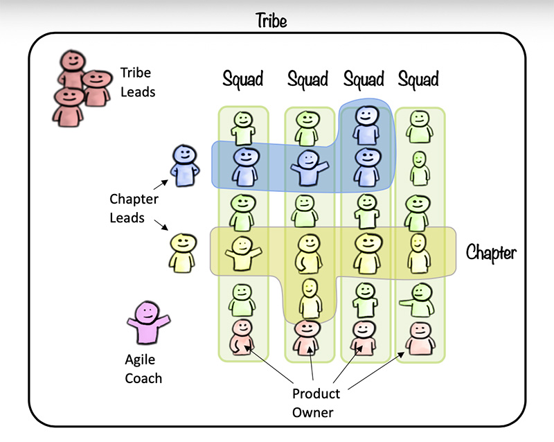 Figura 6 – Il modello a matrice utilizzato da Spotify a livello di tribe.