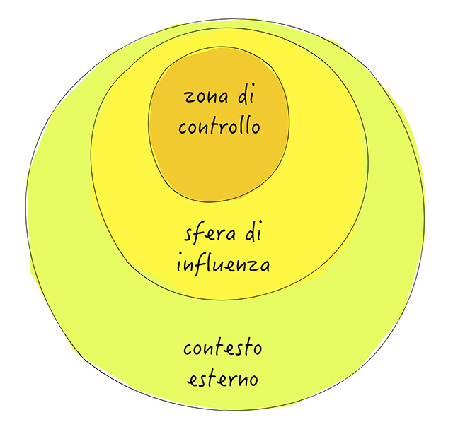 Figura 3 – “Zona di controllo”, “sfera di influenza” e “contesto esterno”.