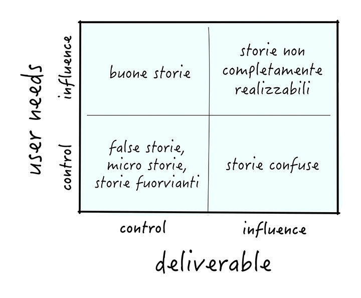 Figura 6 – Il quadrante di sintesi permette di comprendere il valore della storia in base all’analisi della fattibilità o dell’influenza dei bisogni utente e del tipo di output.