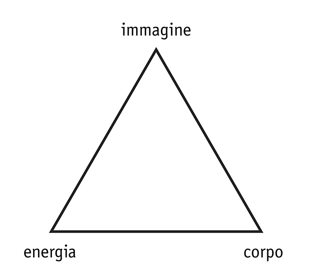 Figura 1 – Tre elementi dello storytelling: immagine, energia, corpo.
