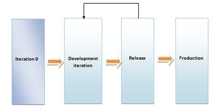 Figura 1 – Le fasi di un ideale modello di sviluppo Agile. Le attività centrali vengono ripetute in maniera iterativa e incrementale.