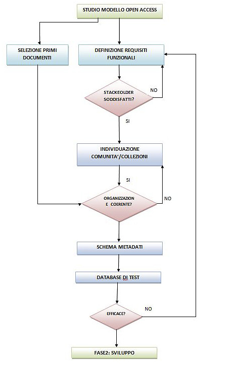 Figura 2 – Iteration 0 del Technical Repository.