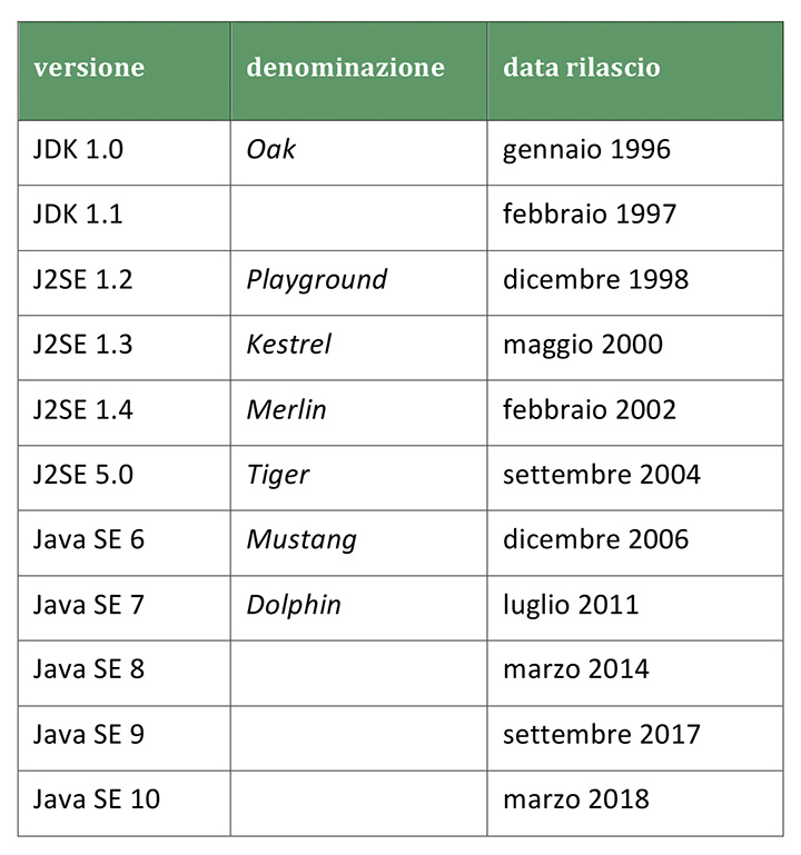Tabella 1 – Schema riassuntivo delle versioni di Java SE. È interessante notare anche il cambiamento di denominazione: in particolare, quelli avvenuti tra le versioni Merlin, Tiger e Mustang suscitarono anche svariate discussioni.